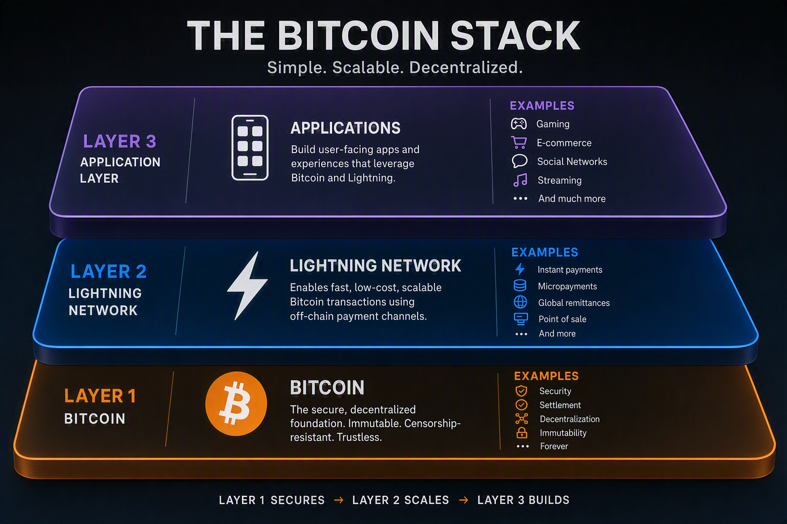 Bitcoin Layer 1 and Lightning layer 2